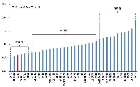 澳门电力成本与广东省电价对比，探索一度电的价值