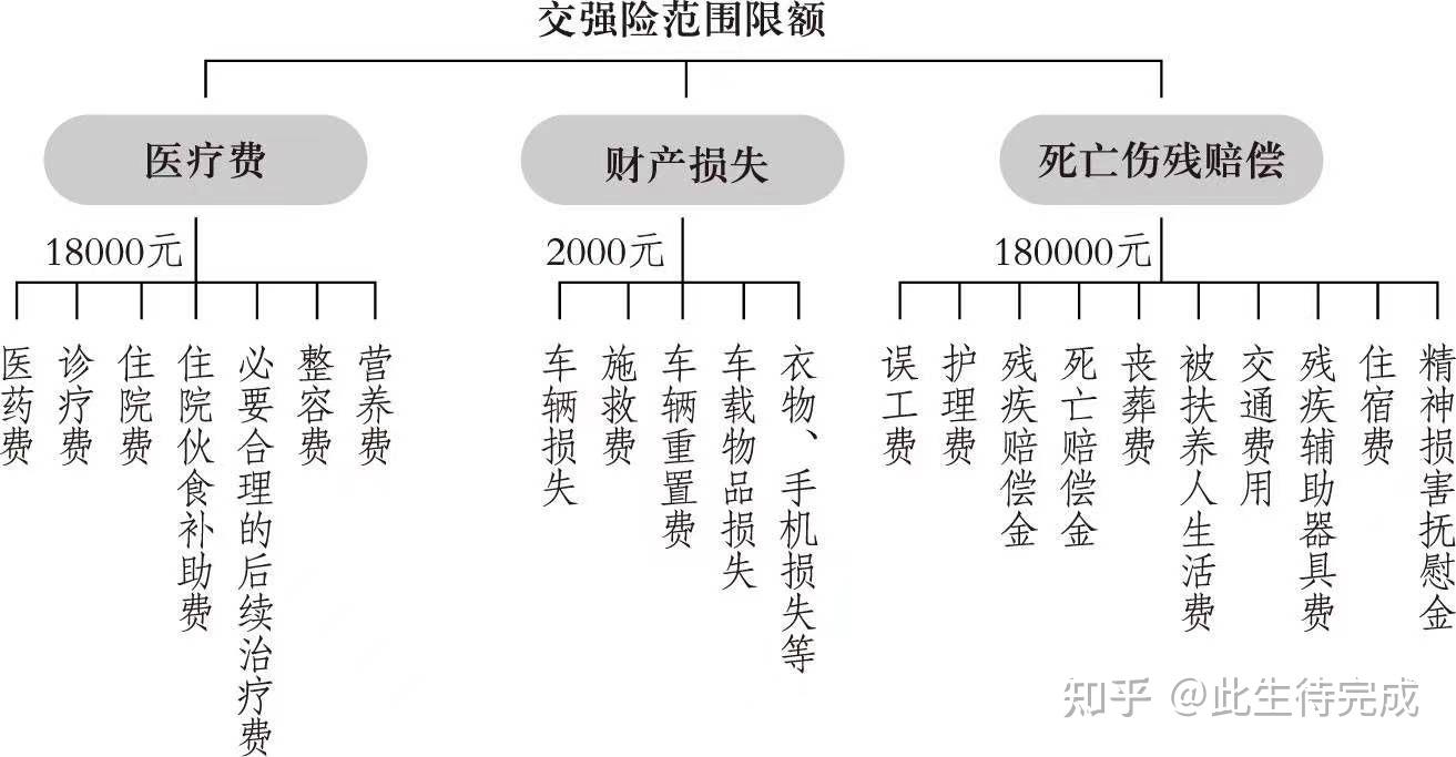 最新交强险赔偿范围详解