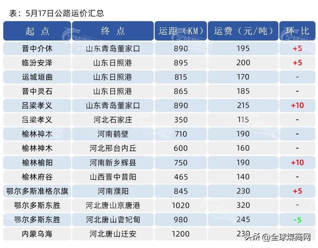 秦皇岛煤价格最新行情